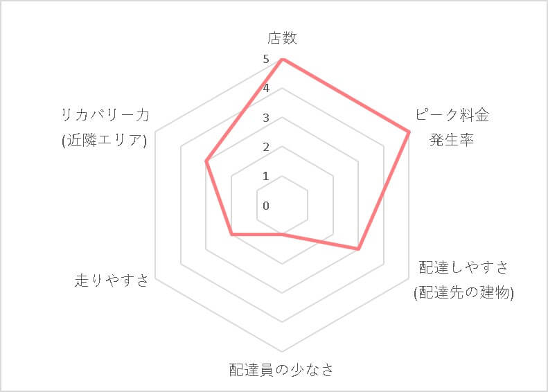 Uber Eats (ウーバーイーツ)池袋エリアの稼げる度