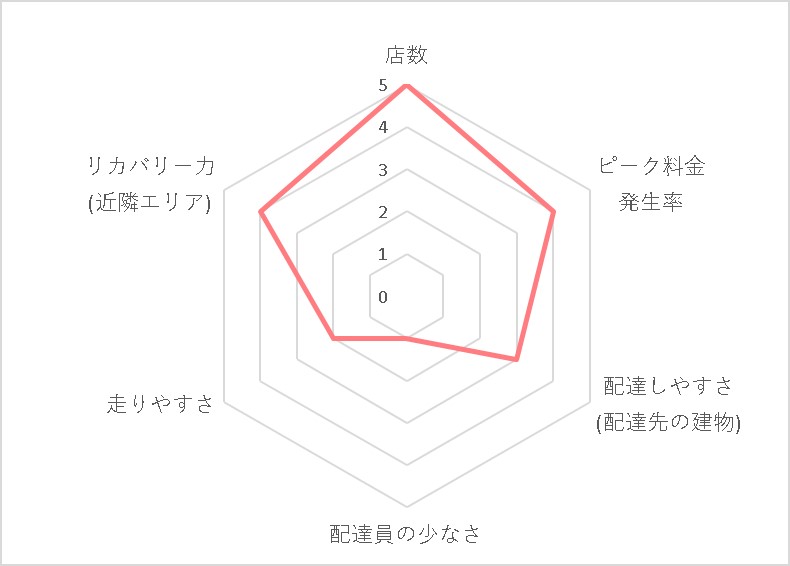 Uber Eats (ウーバーイーツ)上野の稼げる度