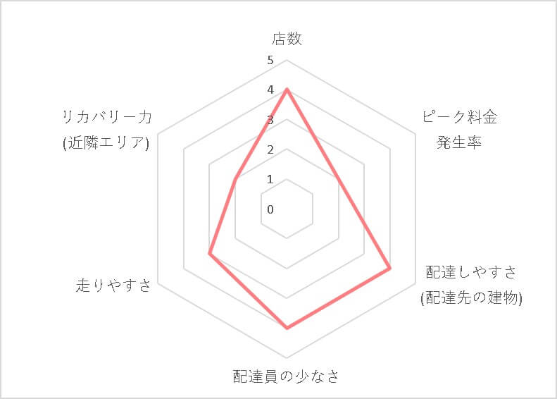 Uber Eats (ウーバーイーツ)赤羽エリアの稼げる度