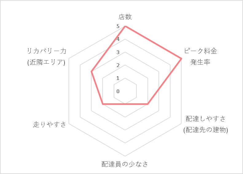 Uber Eats (ウーバーイーツ)新宿エリアの稼げる度