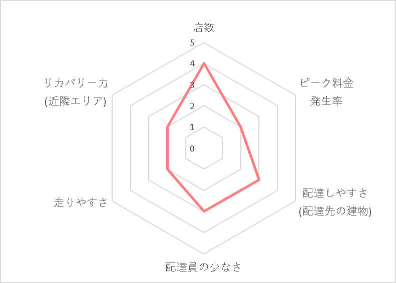 Uber Eats（ウーバーイーツ）京都エリアの稼げる度