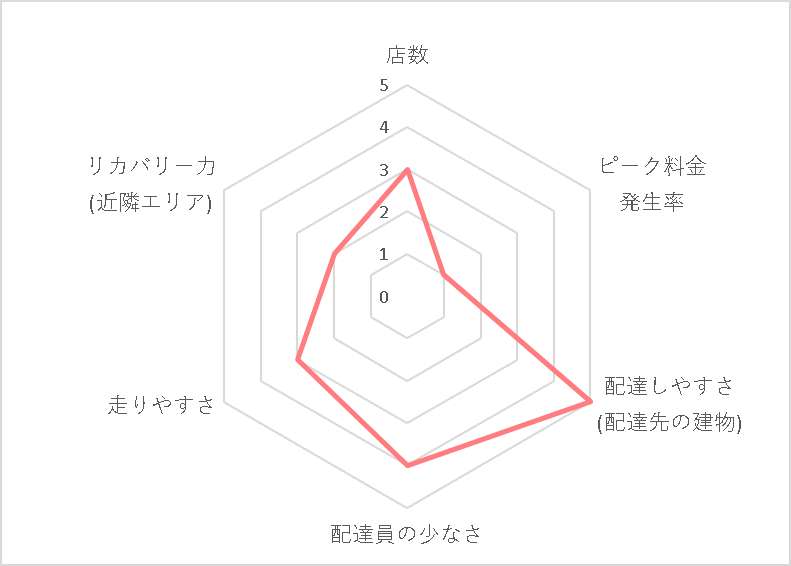 Uber Eats (ウーバーイーツ）仙台エリアの稼げる度