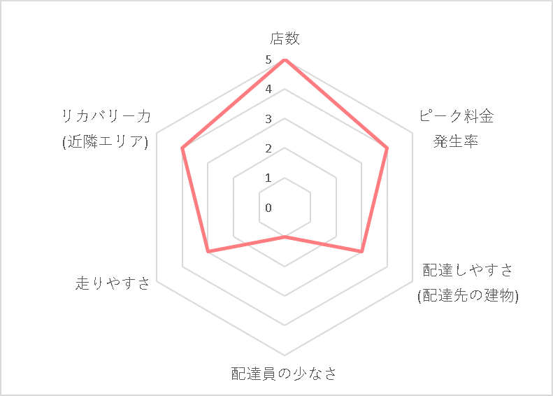 Uber Eats（ウーバーイーツ）福岡エリアの稼げる度