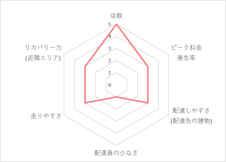 Uber Eats（ウーバーイーツ）名古屋エリアの稼げる度