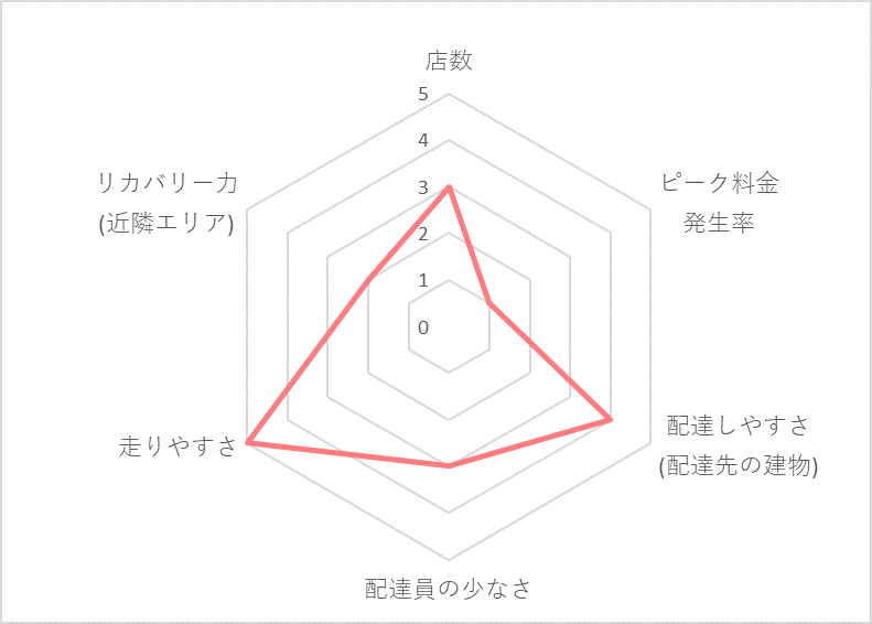 Uber Eats（ウーバーイーツ）越谷エリアの稼げる度