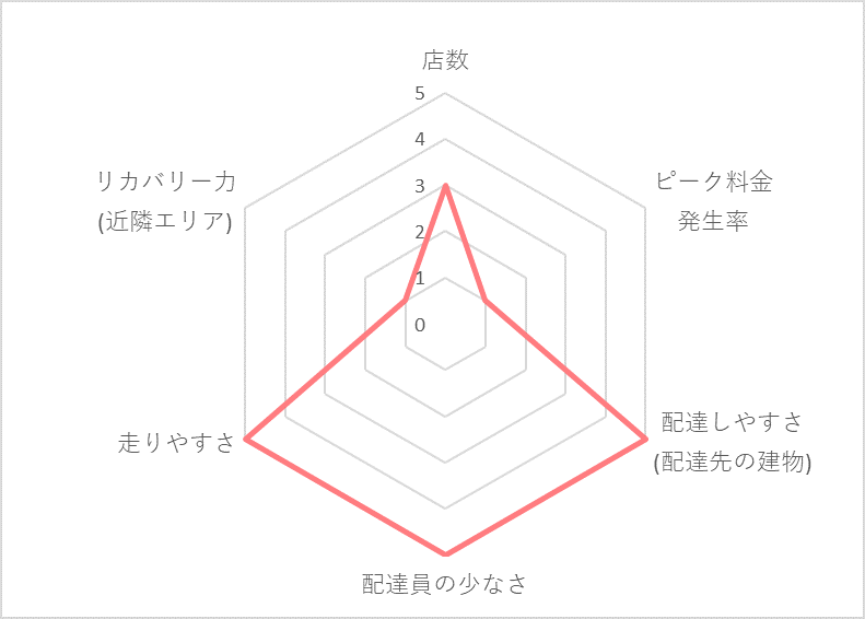 Uber Eats（ウーバーイーツ）岐阜エリアの稼げる度