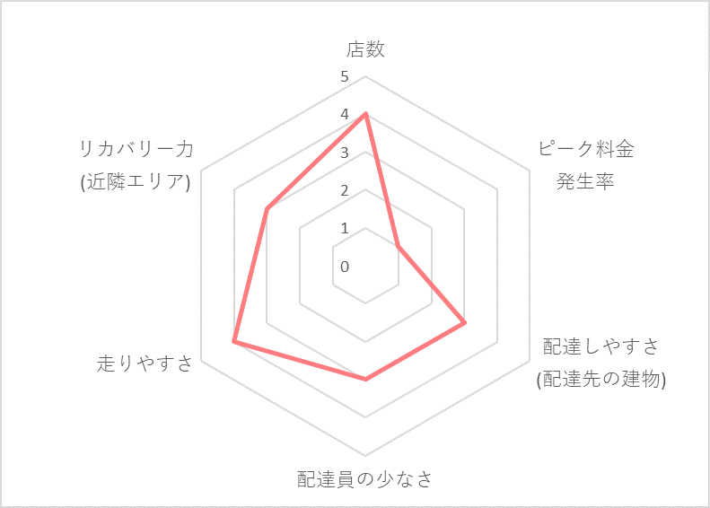 Uber Eats（ウーバーイーツ）八王子エリアの稼げる度