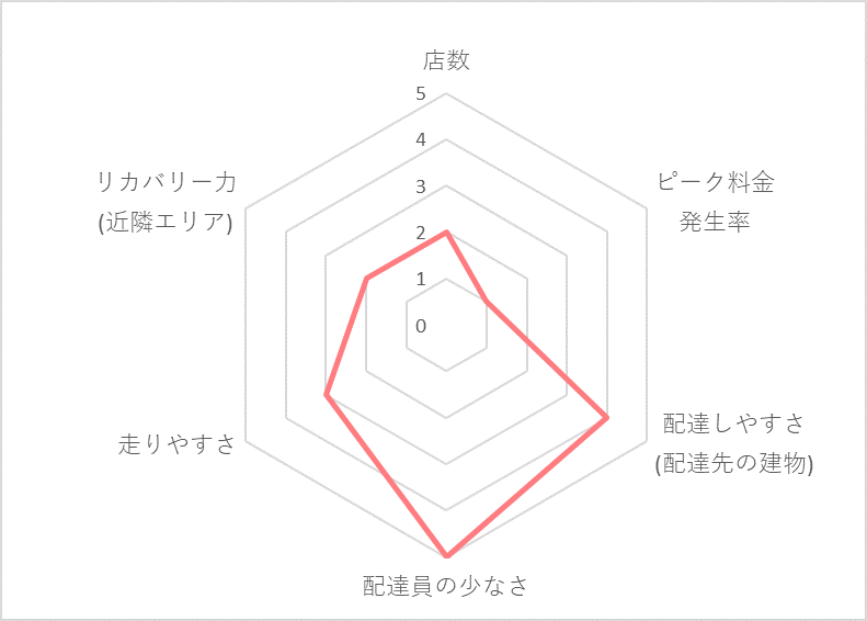 Uber Eats（ウーバーイーツ）豊田市エリアの稼げる度