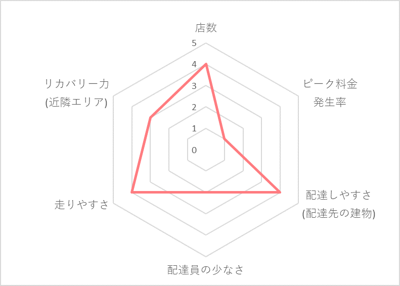 Uber Eats（ウーバーイーツ）船橋エリアの稼げる度