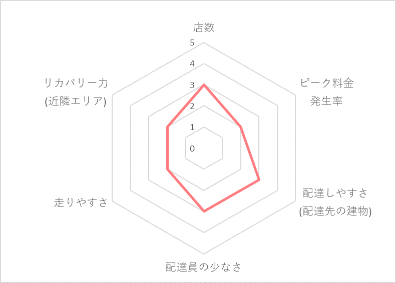 Uber Eats（ウーバーイーツ）横須賀エリアの稼げる度