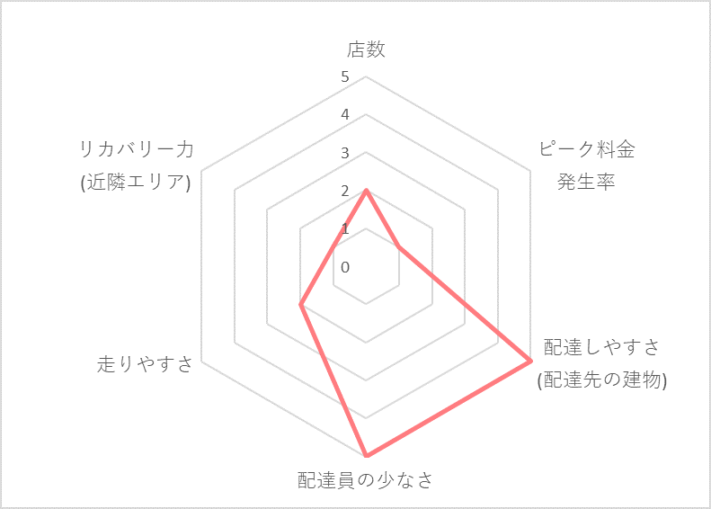 Uber Eats（ウーバーイーツ）成田エリアの稼げる度