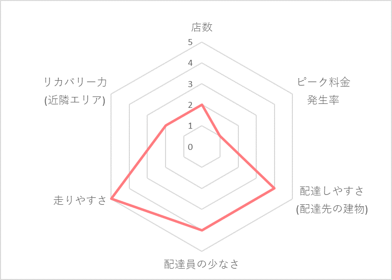 Uber Eats（ウーバーイーツ）春日部エリアの稼げる度