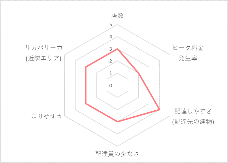 Uber Eats（ウーバーイーツ）町田エリアの稼げる度