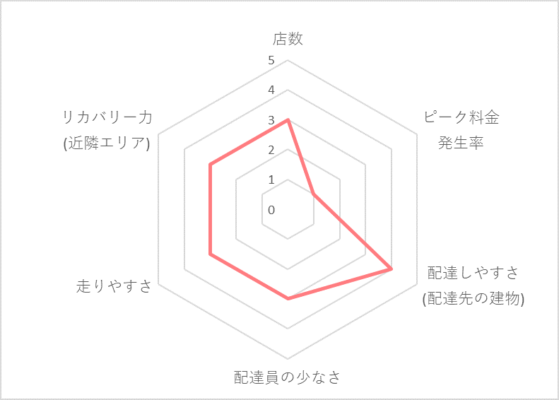 Uber Eats（ウーバーイーツ）松戸エリアの稼げる度