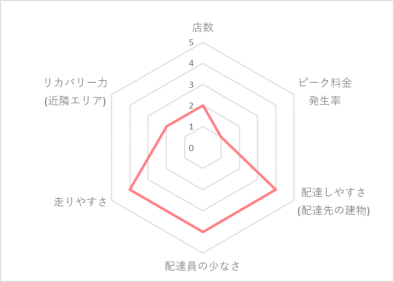 Uber Eats（ウーバーイーツ）明石エリアの稼げる度