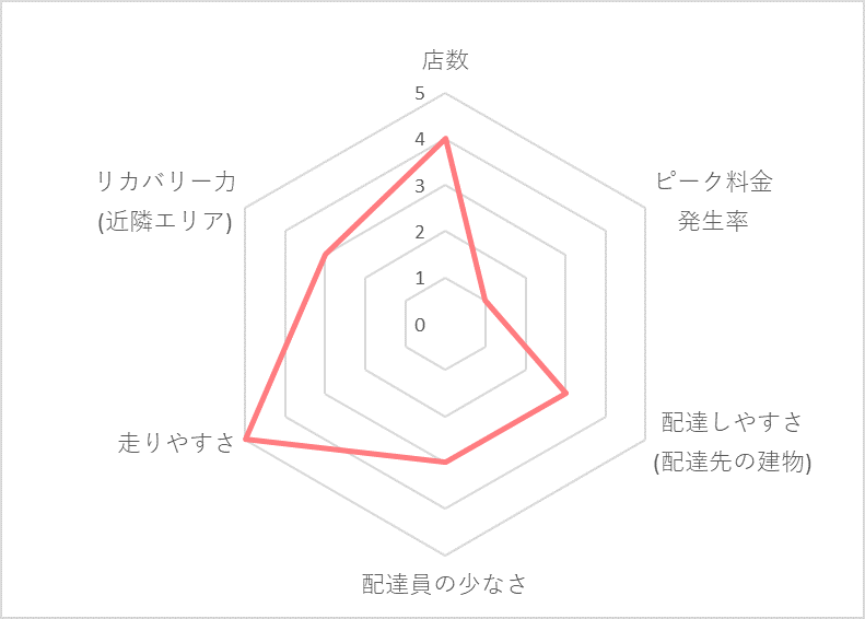 Uber Eats（ウーバーイーツ）高崎エリアの稼げる度