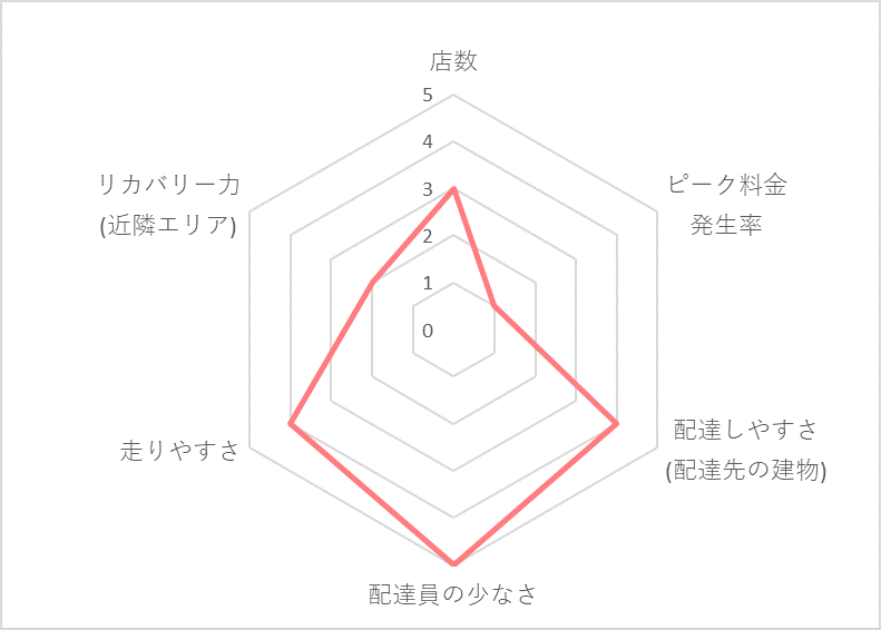 Uber Eats（ウーバーイーツ）高松エリアの稼げる度