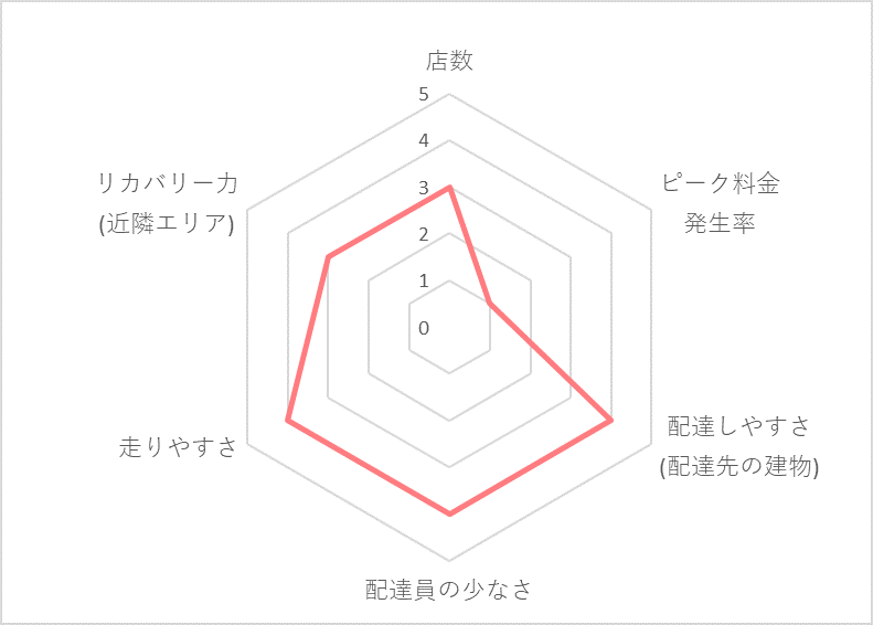 Uber Eats（ウーバーイーツ）姫路エリアの稼げる度