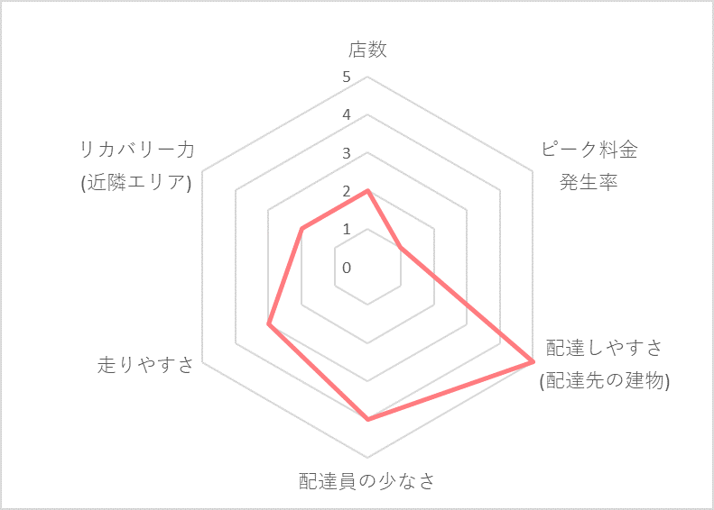 Uber Eats（ウーバーイーツ）前橋エリアの稼げる度