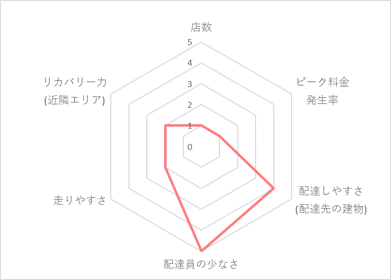 Uber Eats（ウーバーイーツ）宝塚エリアの稼げる度