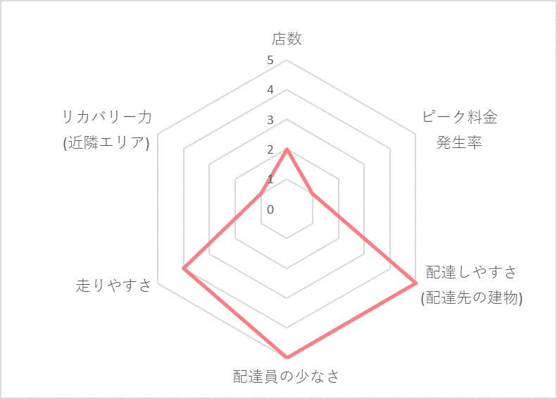 Uber Eats（ウーバーイーツ）長野エリアの稼げる度