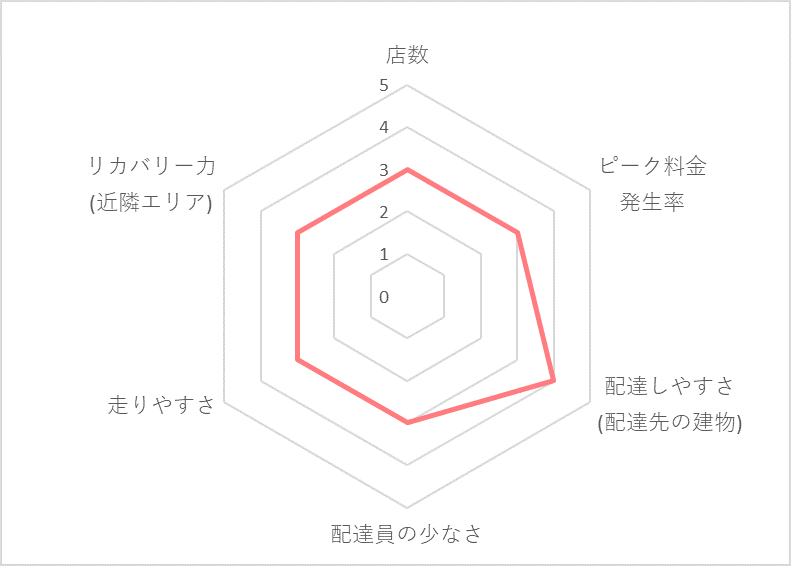 Uber Eats（ウーバーイーツ）吹田エリアの稼げる度