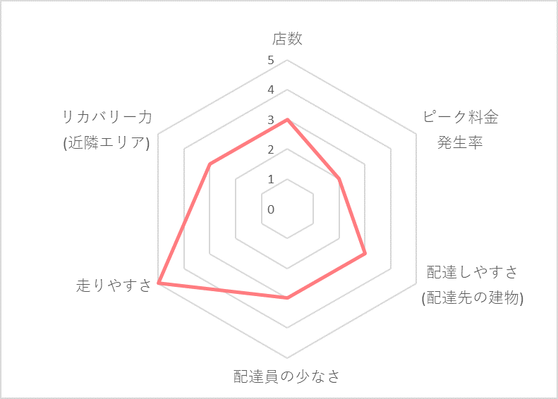 Uber Eats（ウーバーイーツ）尼崎エリアの稼げる度