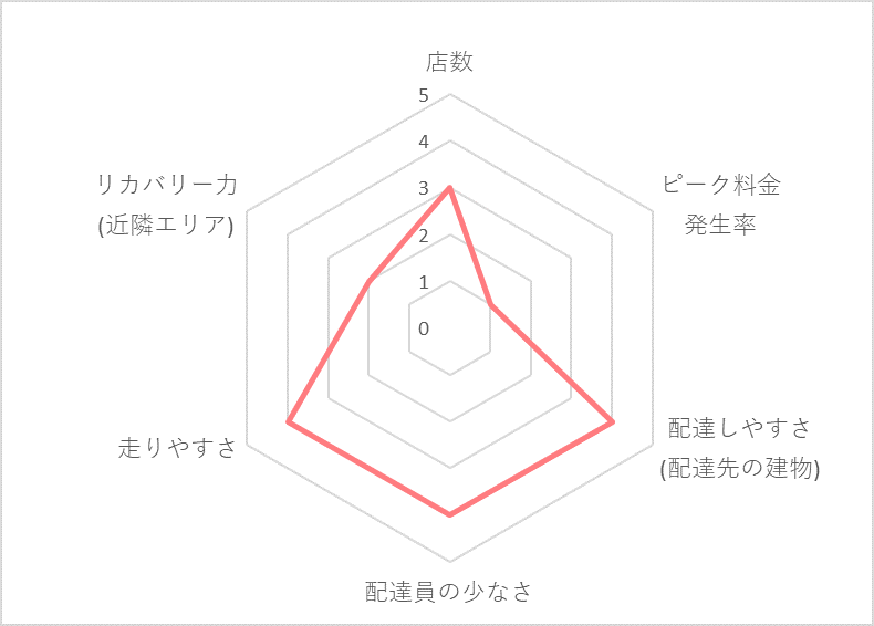 Uber Eats（ウーバーイーツ）宮崎エリアの稼げる度