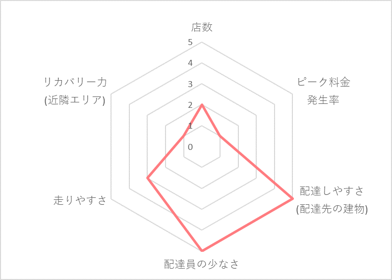 Uber Eats（ウーバーイーツ）四日市エリアの稼げる度