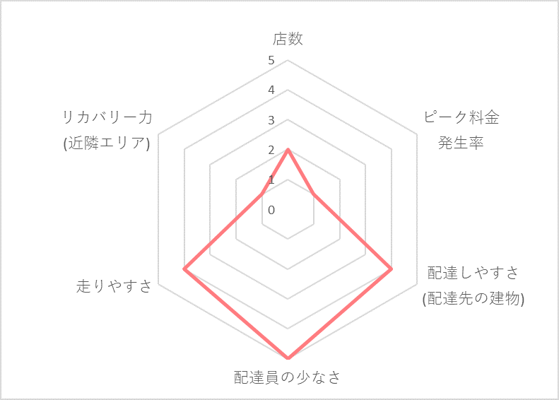 Uber Eats（ウーバーイーツ）和歌山エリアの稼げる度