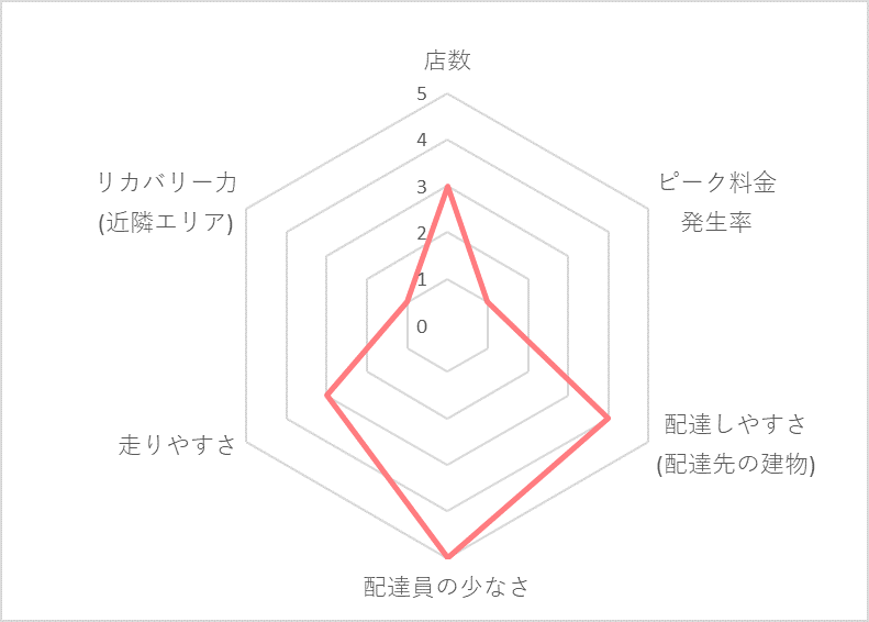 Uber Eats（ウーバーイーツ）小倉エリアの稼げる度