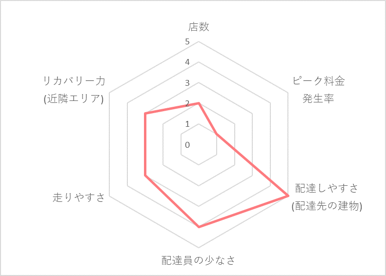 Uber Eats（ウーバーイーツ）加古川エリアの稼げる度