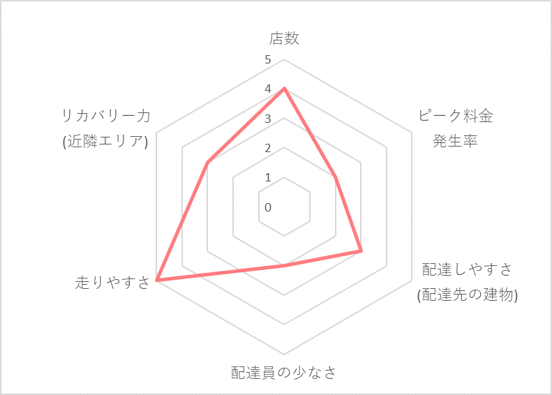 Uber Eats（ウーバーイーツ）川口エリアの稼げる度