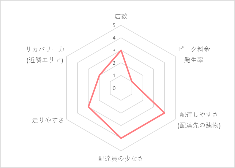 Uber Eats（ウーバーイーツ）静岡エリアの稼げる度