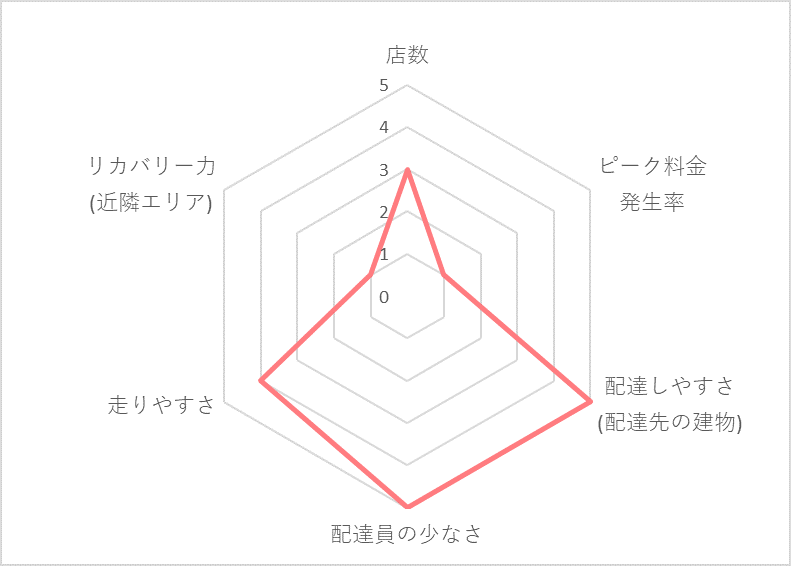 Uber Eats（ウーバーイーツ）富山エリアの稼げる度