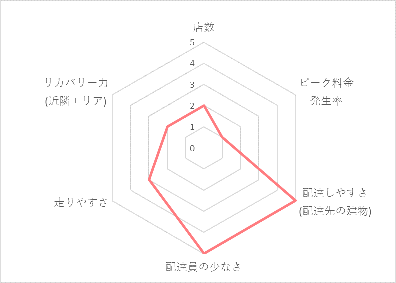 Uber Eats（ウーバーイーツ）大分エリアの稼げる度