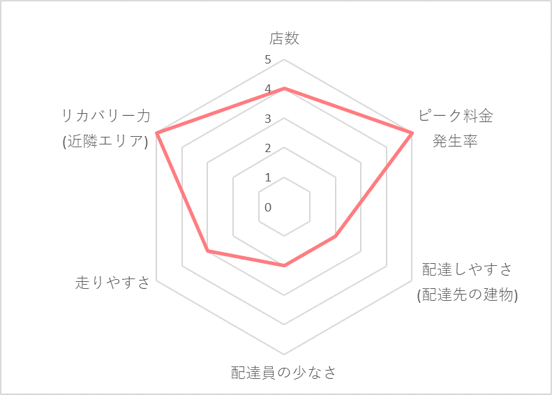 Uber Eats（ウーバーイーツ）川崎エリアの稼げる度