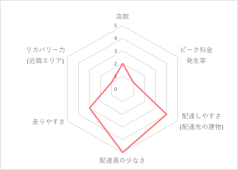 Uber Eats（ウーバーイーツ）福山エリアの稼げる度