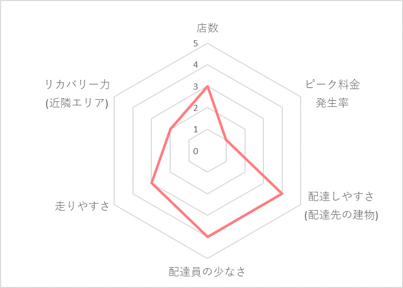 Uber Eats（ウーバーイーツ）高槻エリアの稼げる度