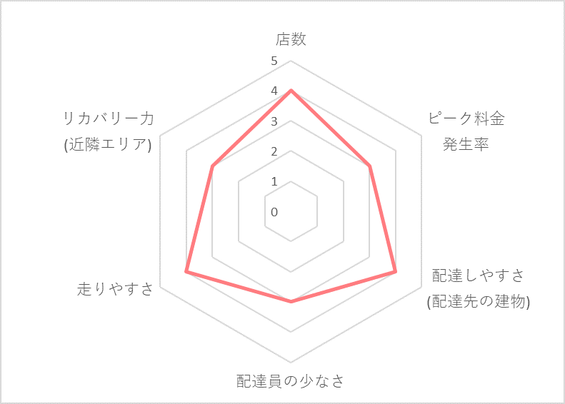 Uber Eats（ウーバーイーツ）川越エリアの稼げる度