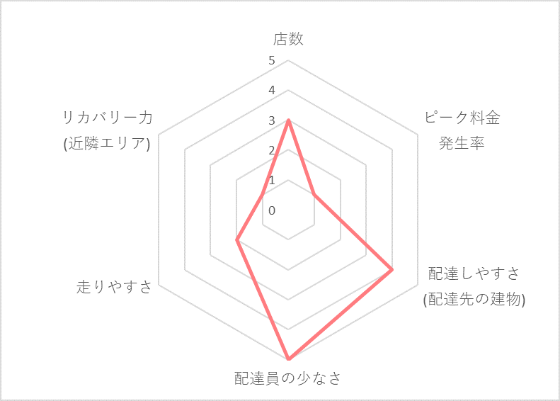 Uber Eats（ウーバーイーツ）高知エリアの稼げる度