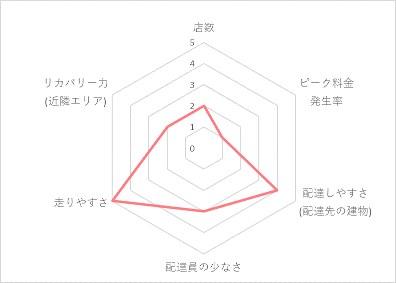 Uber Eats（ウーバーイーツ）一宮エリアの稼げる度