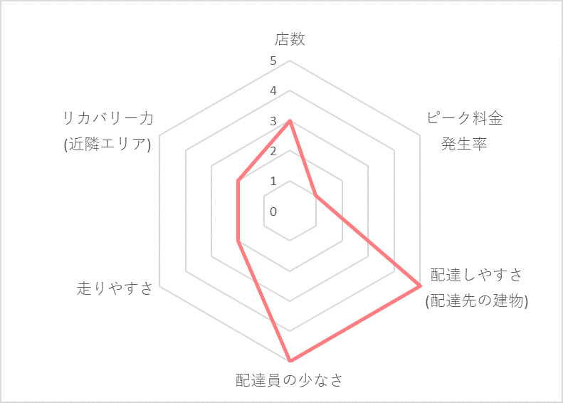 Uber Eats（ウーバーイーツ）鹿児島エリアの稼げる度