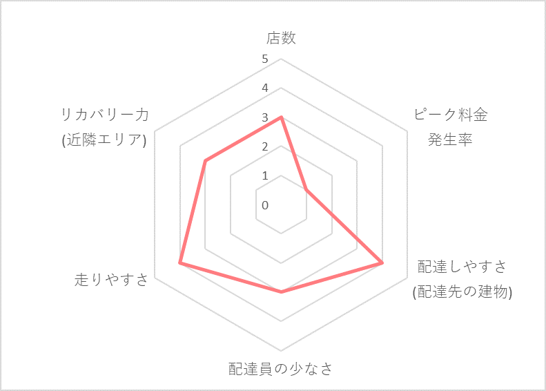 Uber Eats（ウーバーイーツ）平塚エリアの稼げる度