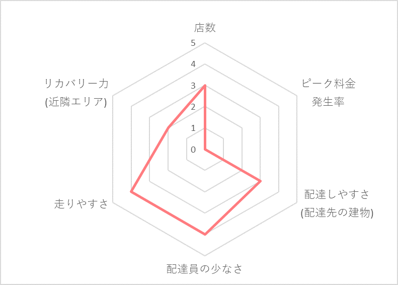 Uber Eats（ウーバーイーツ）浜松エリアの稼げる度