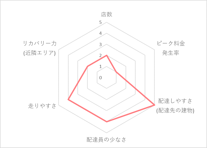 Uber Eats（ウーバーイーツ）豊橋エリアの稼げる度