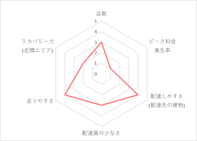 Uber Eats (ウーバーイーツ）岡山エリアの稼げる度