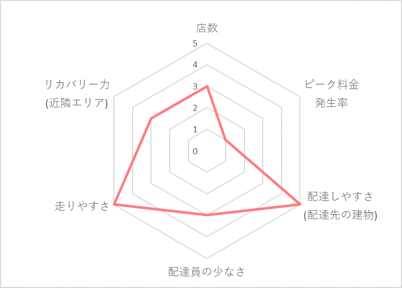 Uber Eats所沢エリアの稼げる度