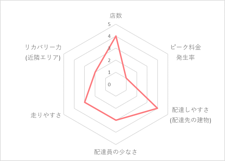 Uber Eats（ウーバーイーツ）柏エリアの稼げる度