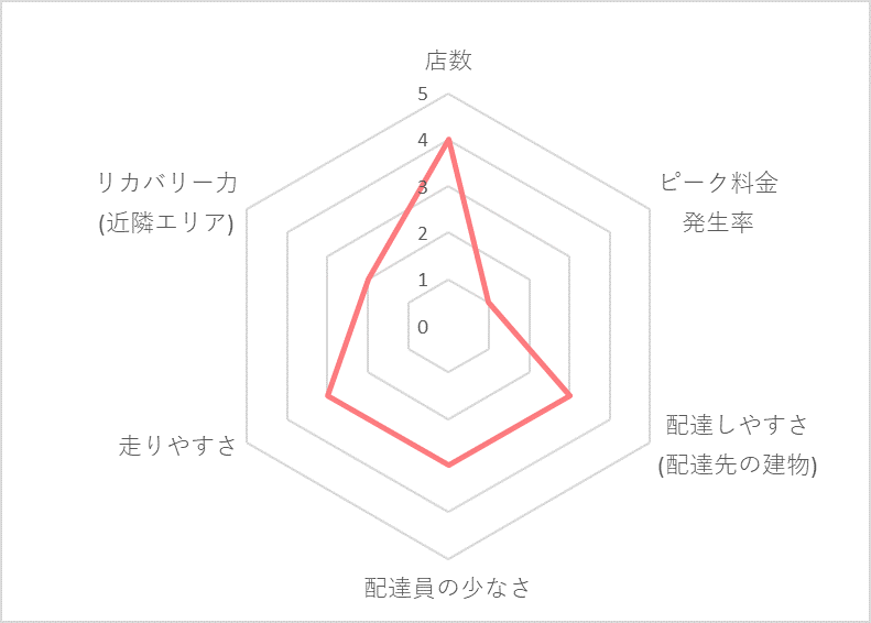 Uber Eats（ウーバーイーツ）金沢エリアの稼げる度